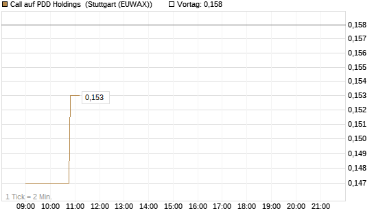 Call auf PDD Holdings [Morgan Stanley & Co. Int. plc] Chart