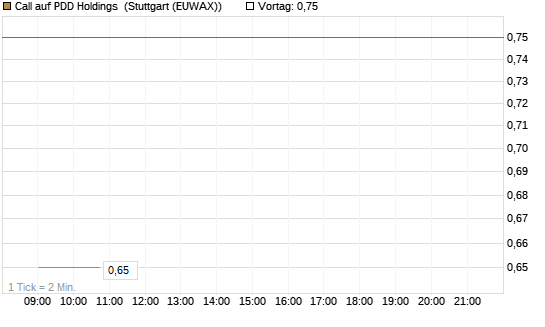 Call auf PDD Holdings [Morgan Stanley & Co. Int. plc] Chart