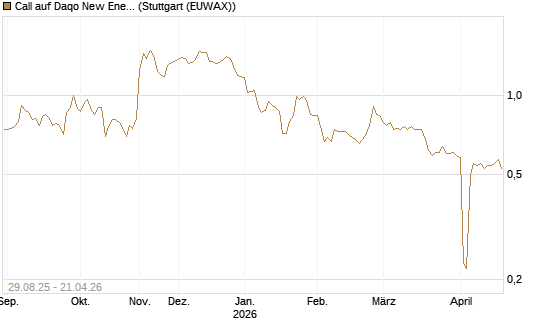 Call auf Daqo New Energy [Morgan Stanley & Co. Int. plc] Chart