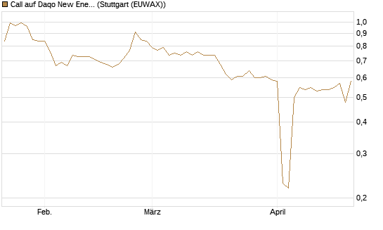Call auf Daqo New Energy [Morgan Stanley & Co. Int. plc] Chart