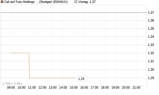 Call auf Futu Holdings ADR [Morgan Stanley & Co. Int. plc] Chart