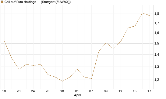 Call auf Futu Holdings ADR [Morgan Stanley & Co. Int. plc] Chart