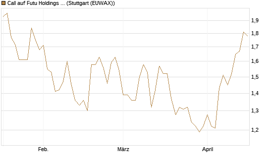 Call auf Futu Holdings ADR [Morgan Stanley & Co. Int. plc] Chart