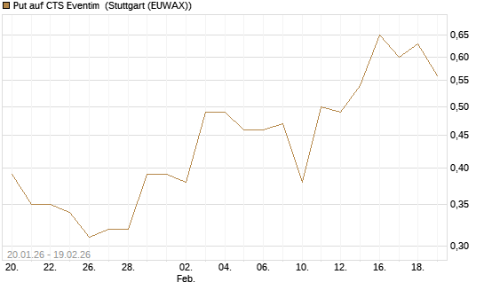 Put auf CTS Eventim [Morgan Stanley & Co. Int. plc] Chart