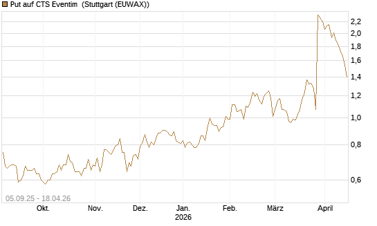 Put auf CTS Eventim [Morgan Stanley & Co. Int. plc] Chart