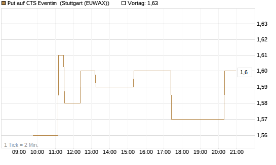 Put auf CTS Eventim [Morgan Stanley & Co. Int. plc] Chart