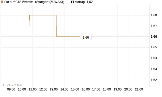 Put auf CTS Eventim [Morgan Stanley & Co. Int. plc] Chart