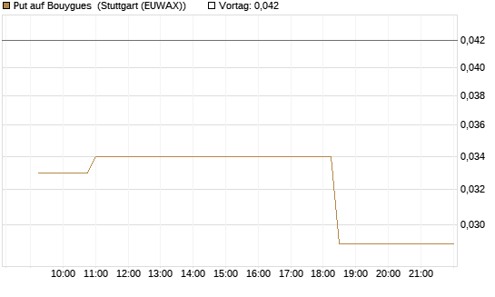 Put auf Bouygues [Morgan Stanley & Co. Int. plc] Chart