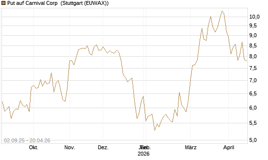 Put auf Carnival Corp [Morgan Stanley & Co. Int. plc] Chart