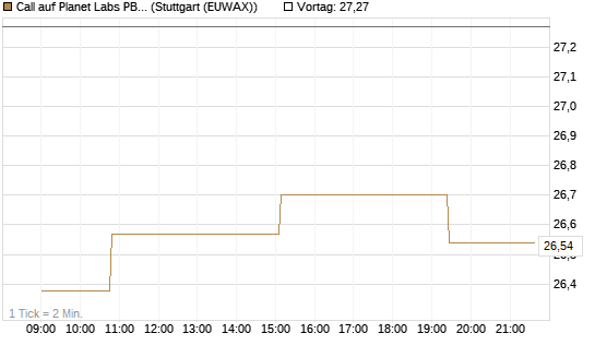 Call auf Planet Labs PBC [Morgan Stanley & Co. Int. plc] Chart