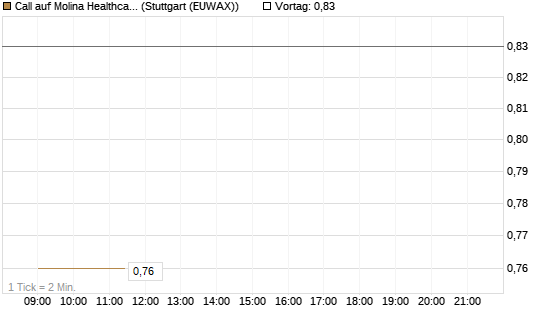 Call auf Molina Healthcare [Morgan Stanley & Co. Int. plc] Chart