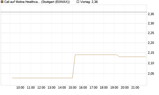 Call auf Molina Healthcare [Morgan Stanley & Co. Int. plc] Chart