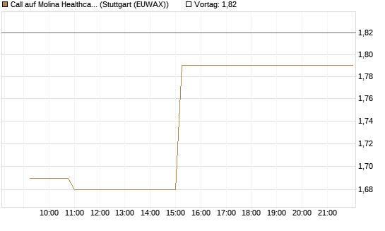 Call auf Molina Healthcare [Morgan Stanley & Co. Int. plc] Chart