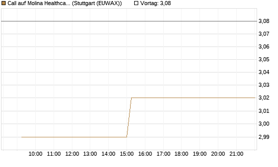 Call auf Molina Healthcare [Morgan Stanley & Co. Int. plc] Chart