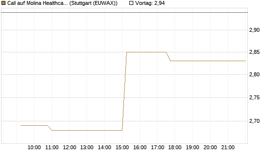 Call auf Molina Healthcare [Morgan Stanley & Co. Int. plc] Chart