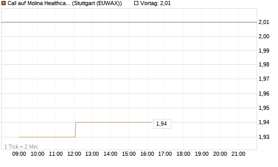 Call auf Molina Healthcare [Morgan Stanley & Co. Int. plc] Chart