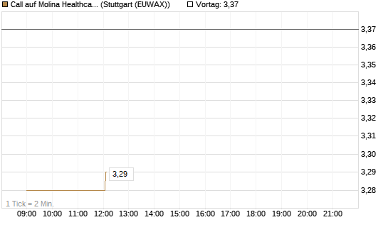 Call auf Molina Healthcare [Morgan Stanley & Co. Int. plc] Chart