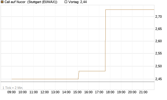 Call auf Nucor [Morgan Stanley & Co. Int. plc] Chart