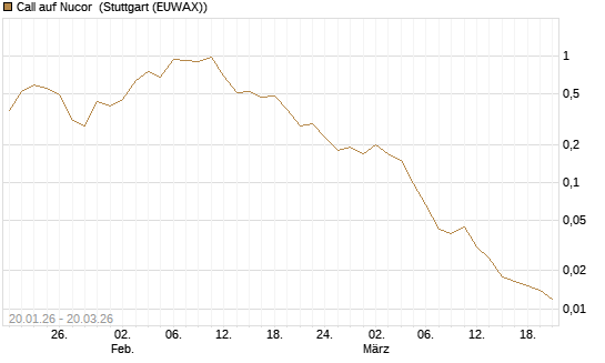 Call auf Nucor [Morgan Stanley & Co. Int. plc] Chart