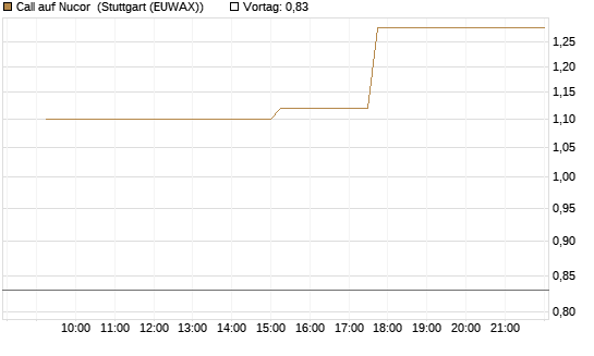 Call auf Nucor [Morgan Stanley & Co. Int. plc] Chart