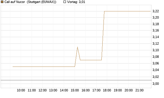 Call auf Nucor [Morgan Stanley & Co. Int. plc] Chart