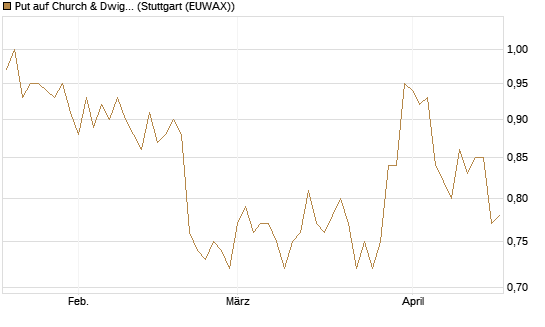 Put auf Church & Dwight [Morgan Stanley & Co. Int. plc] Chart