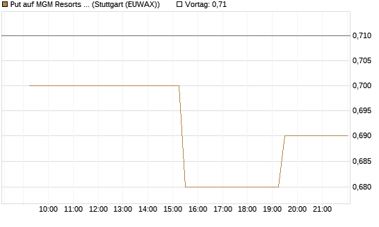Put auf MGM Resorts Int. [Morgan Stanley & Co. Int. plc] Chart