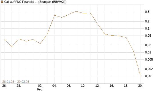 Call auf PNC Financial Services Group [Vontobel] Chart