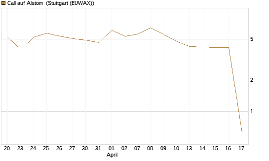 Call auf Alstom [Vontobel] Chart