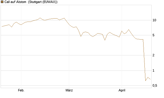 Call auf Alstom [Vontobel] Chart