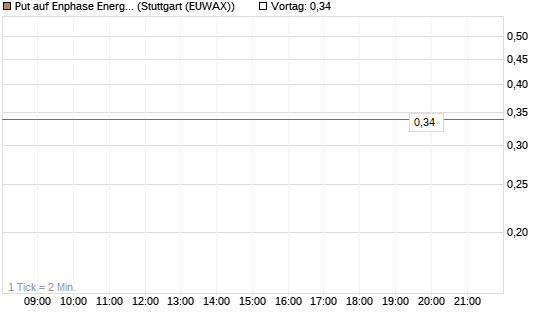 Put auf Enphase Energy [Vontobel] Chart