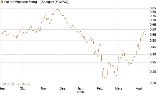 Put auf Enphase Energy [Vontobel] Chart