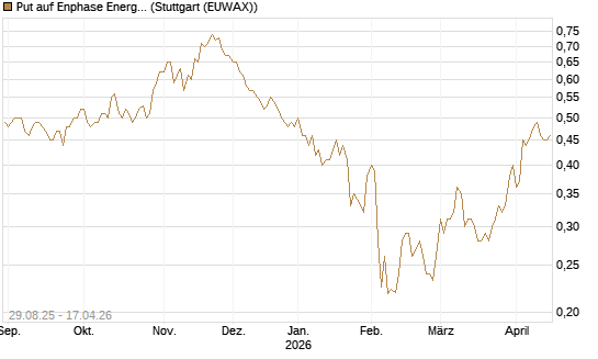 Put auf Enphase Energy [Vontobel] Chart
