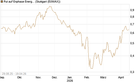 Put auf Enphase Energy [Vontobel] Chart