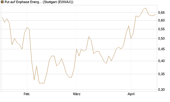 Put auf Enphase Energy [Vontobel] Chart