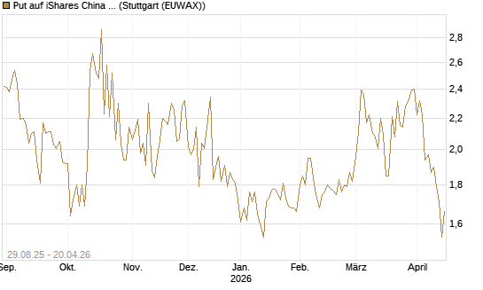 Put auf iShares China Large-Cap ETF [Vontobel] Chart