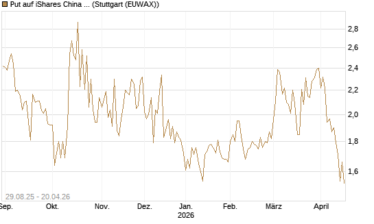 Put auf iShares China Large-Cap ETF [Vontobel] Chart