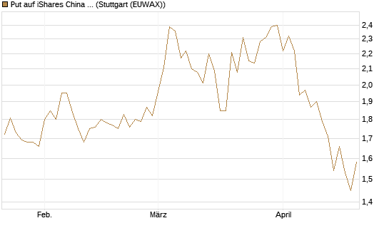 Put auf iShares China Large-Cap ETF [Vontobel] Chart