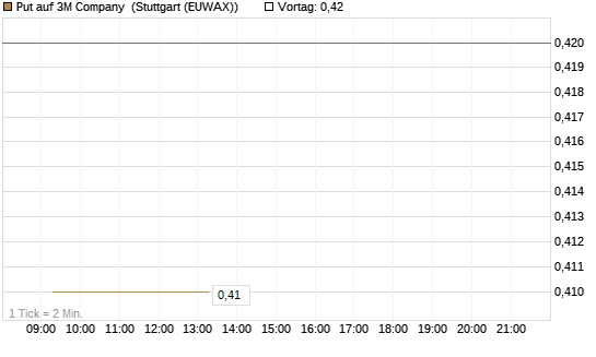 Put auf 3M Company [Vontobel] Chart