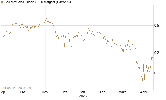 Call auf Cons. Discr. Sel. Sec. SPDR  [Vontobel] Chart