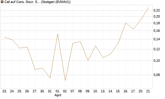 Call auf Cons. Discr. Sel. Sec. SPDR  [Vontobel] Chart