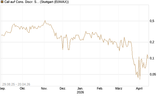 Call auf Cons. Discr. Sel. Sec. SPDR  [Vontobel] Chart