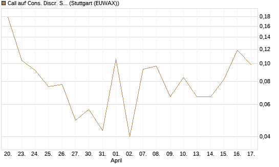 Call auf Cons. Discr. Sel. Sec. SPDR  [Vontobel] Chart