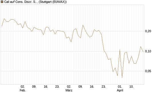 Call auf Cons. Discr. Sel. Sec. SPDR  [Vontobel] Chart