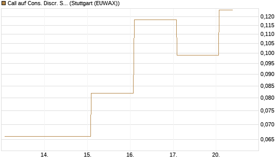 Call auf Cons. Discr. Sel. Sec. SPDR  [Vontobel] Chart