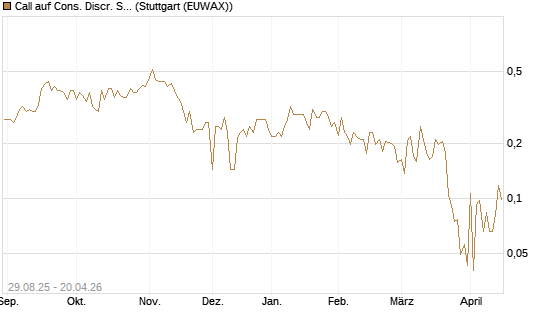 Call auf Cons. Discr. Sel. Sec. SPDR  [Vontobel] Chart