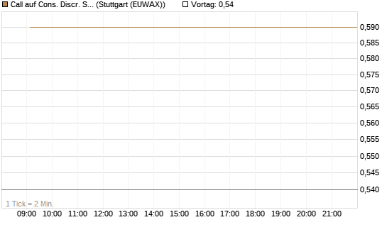 Call auf Cons. Discr. Sel. Sec. SPDR  [Vontobel] Chart