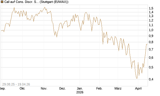 Call auf Cons. Discr. Sel. Sec. SPDR  [Vontobel] Chart