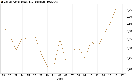 Call auf Cons. Discr. Sel. Sec. SPDR  [Vontobel] Chart