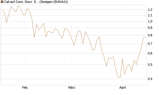 Call auf Cons. Discr. Sel. Sec. SPDR  [Vontobel] Chart